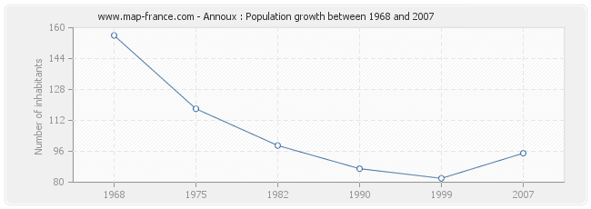 Population Annoux