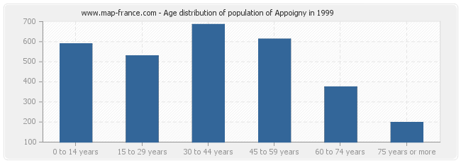 Age distribution of population of Appoigny in 1999