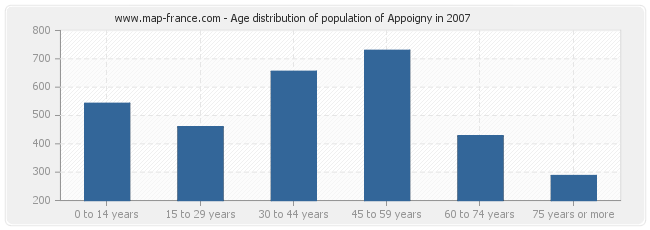 Age distribution of population of Appoigny in 2007