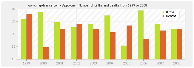 Appoigny : Number of births and deaths from 1999 to 2008