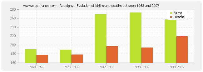 Appoigny : Evolution of births and deaths between 1968 and 2007