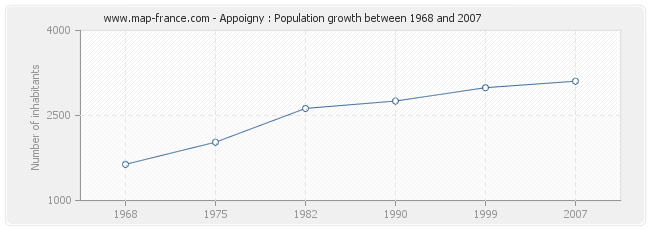 Population Appoigny