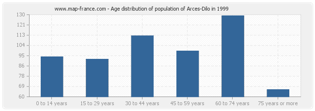 Age distribution of population of Arces-Dilo in 1999