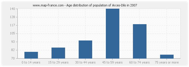 Age distribution of population of Arces-Dilo in 2007
