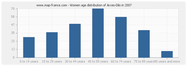Women age distribution of Arces-Dilo in 2007