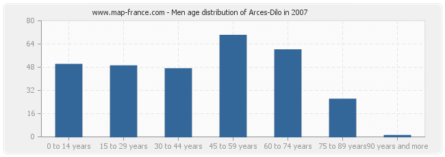 Men age distribution of Arces-Dilo in 2007