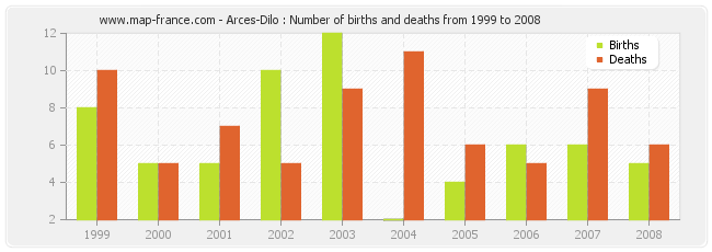 Arces-Dilo : Number of births and deaths from 1999 to 2008