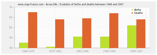 Arces-Dilo : Evolution of births and deaths between 1968 and 2007