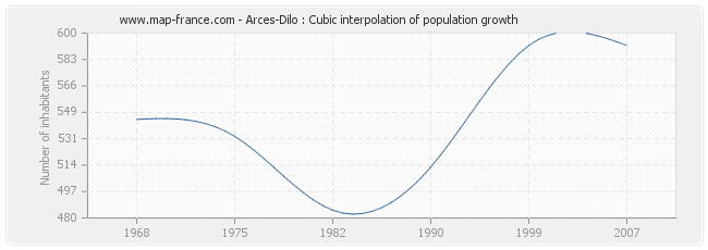 Arces-Dilo : Cubic interpolation of population growth