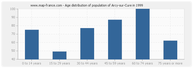 Age distribution of population of Arcy-sur-Cure in 1999