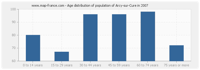 Age distribution of population of Arcy-sur-Cure in 2007