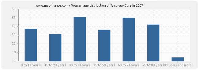 Women age distribution of Arcy-sur-Cure in 2007