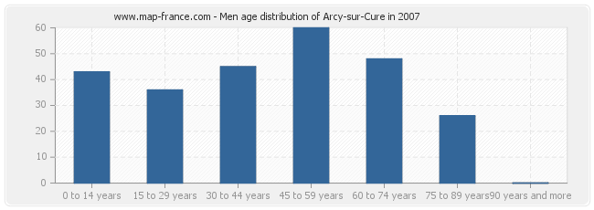 Men age distribution of Arcy-sur-Cure in 2007