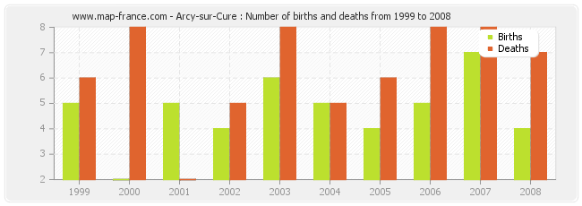 Arcy-sur-Cure : Number of births and deaths from 1999 to 2008