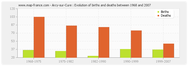 Arcy-sur-Cure : Evolution of births and deaths between 1968 and 2007