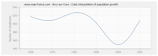 Arcy-sur-Cure : Cubic interpolation of population growth