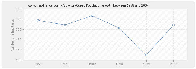 Population Arcy-sur-Cure