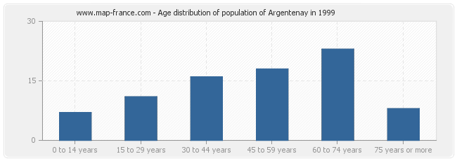 Age distribution of population of Argentenay in 1999