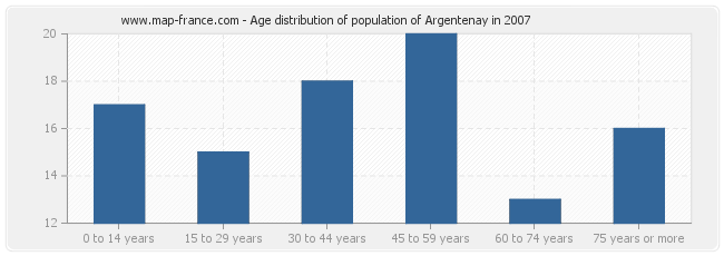 Age distribution of population of Argentenay in 2007