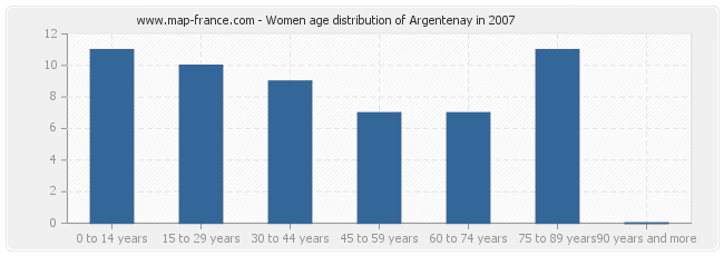 Women age distribution of Argentenay in 2007