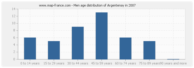 Men age distribution of Argentenay in 2007