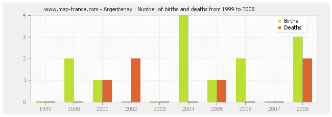 Argentenay : Number of births and deaths from 1999 to 2008