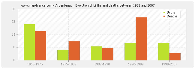 Argentenay : Evolution of births and deaths between 1968 and 2007