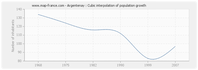 Argentenay : Cubic interpolation of population growth