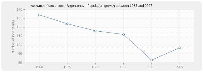 Population Argentenay