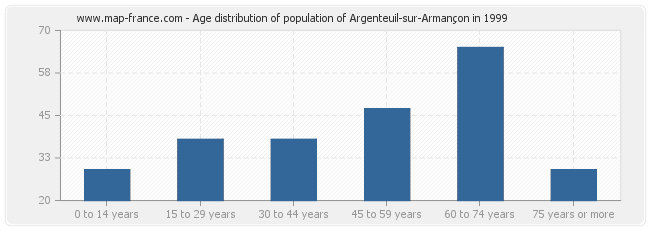 Age distribution of population of Argenteuil-sur-Armançon in 1999