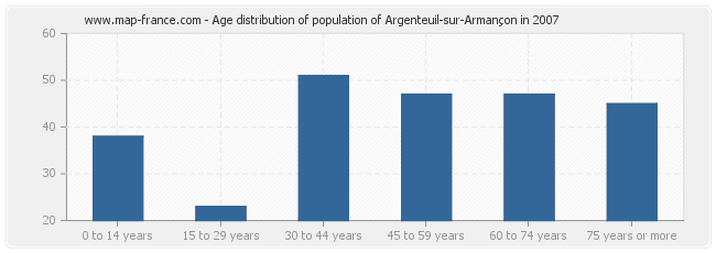 Age distribution of population of Argenteuil-sur-Armançon in 2007