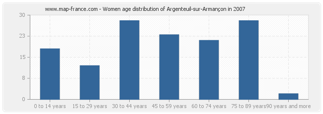 Women age distribution of Argenteuil-sur-Armançon in 2007