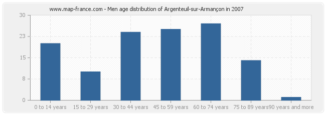 Men age distribution of Argenteuil-sur-Armançon in 2007