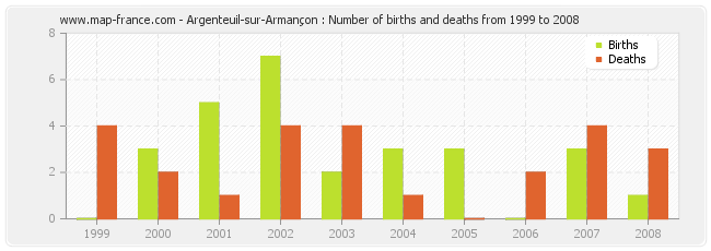Argenteuil-sur-Armançon : Number of births and deaths from 1999 to 2008
