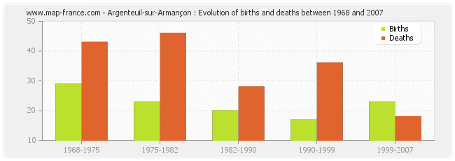 Argenteuil-sur-Armançon : Evolution of births and deaths between 1968 and 2007