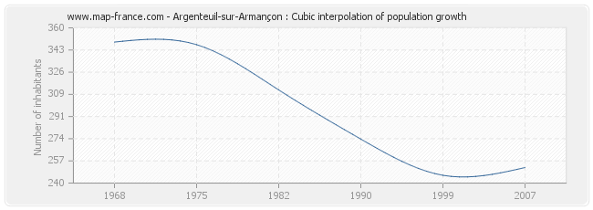 Argenteuil-sur-Armançon : Cubic interpolation of population growth