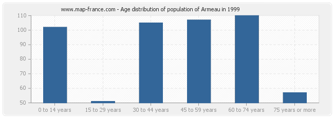 Age distribution of population of Armeau in 1999