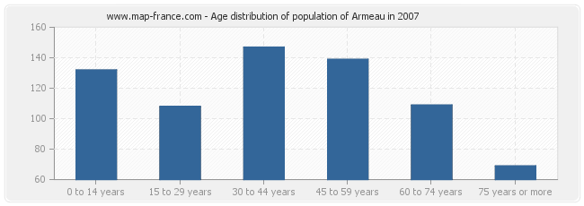 Age distribution of population of Armeau in 2007