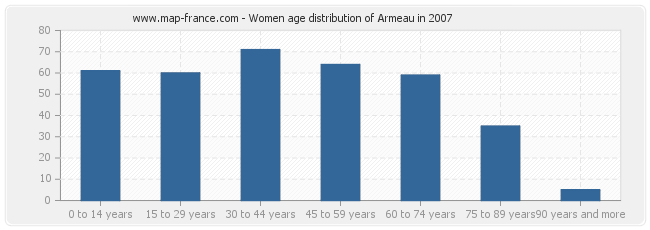 Women age distribution of Armeau in 2007