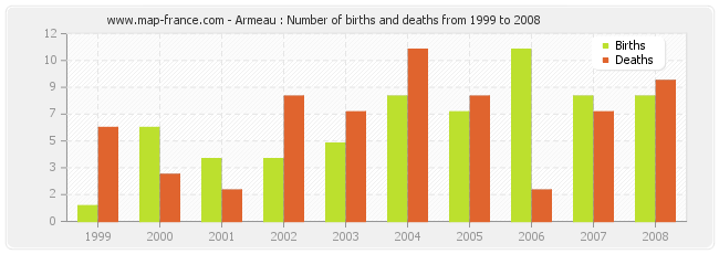 Armeau : Number of births and deaths from 1999 to 2008