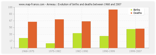 Armeau : Evolution of births and deaths between 1968 and 2007