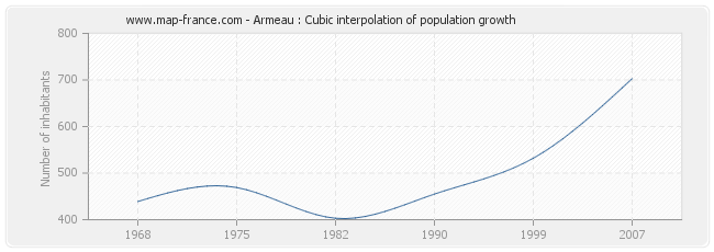 Armeau : Cubic interpolation of population growth