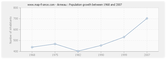 Population Armeau