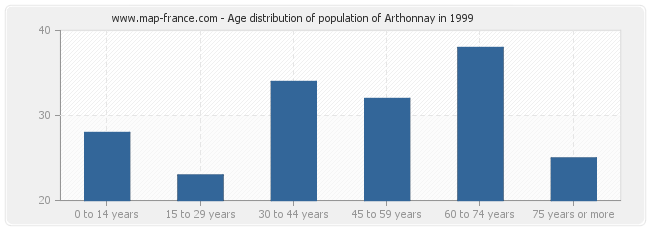 Age distribution of population of Arthonnay in 1999