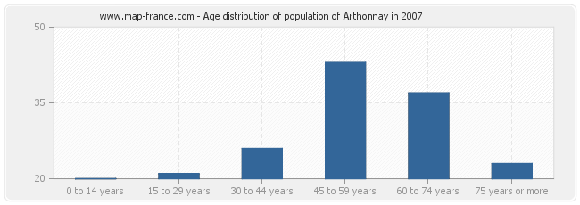 Age distribution of population of Arthonnay in 2007