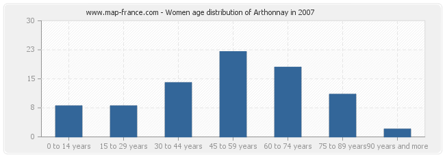 Women age distribution of Arthonnay in 2007