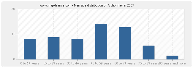 Men age distribution of Arthonnay in 2007