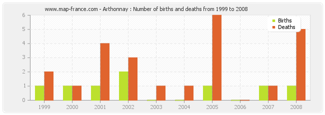 Arthonnay : Number of births and deaths from 1999 to 2008