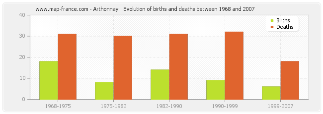 Arthonnay : Evolution of births and deaths between 1968 and 2007