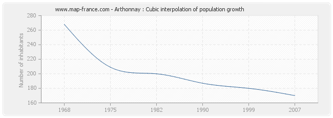 Arthonnay : Cubic interpolation of population growth